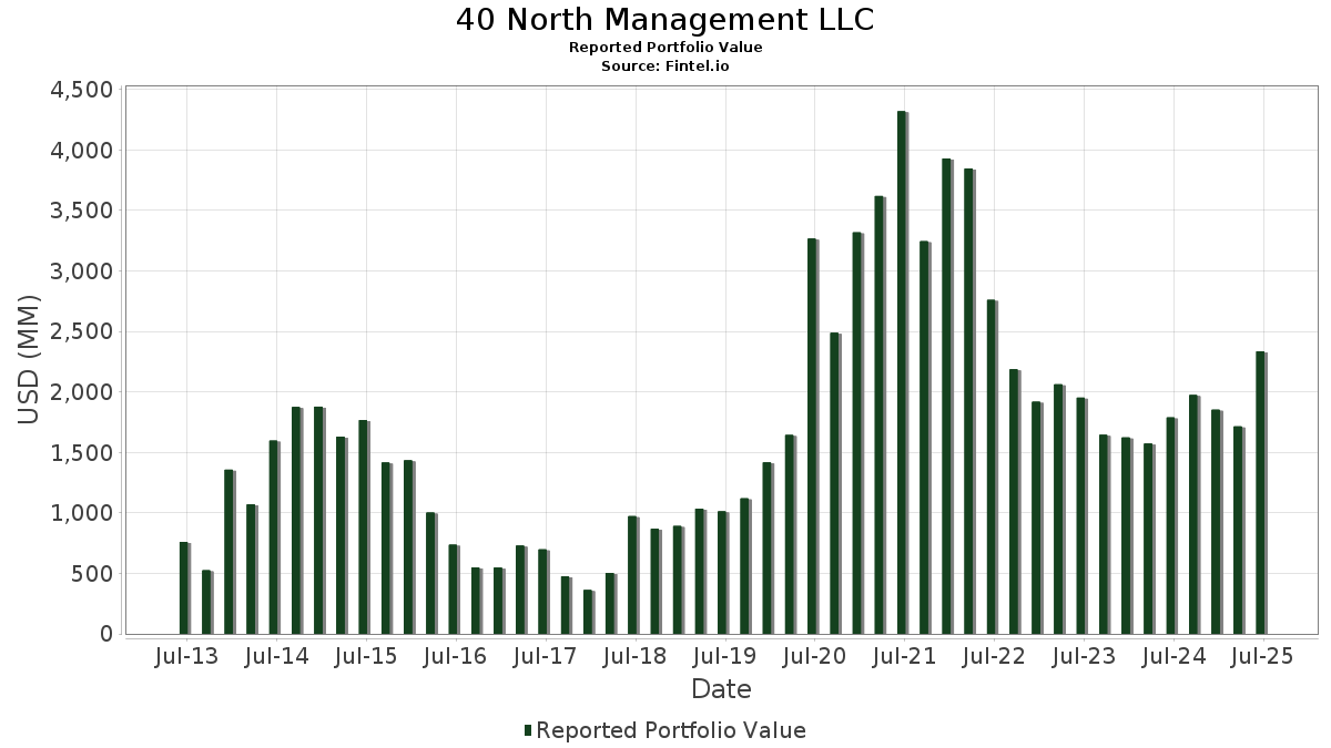40 North Management Llc 13f Holdings Fintel Io