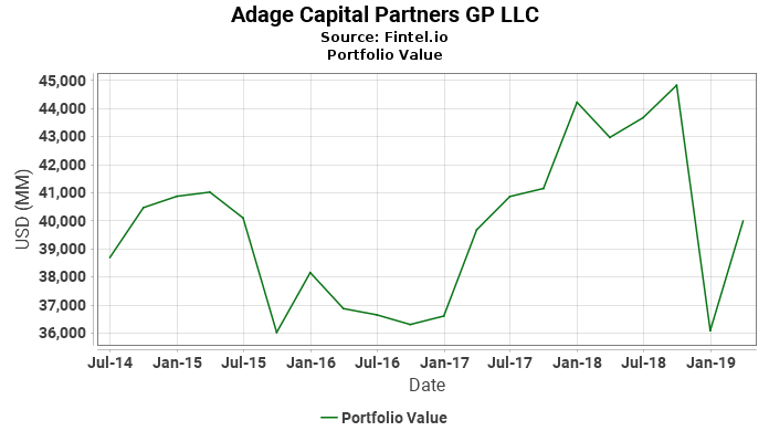 Adage Capital Partners GP LLC - Portfolio Value