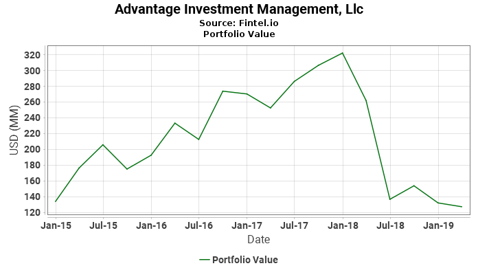 Advantage Investment Management, Llc - Portfolio Value