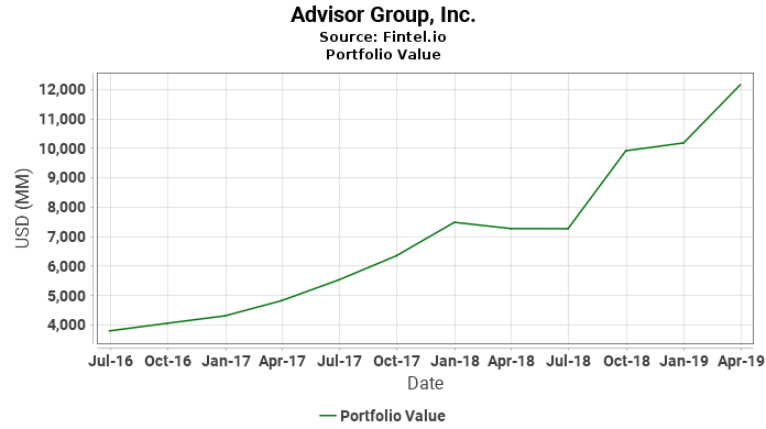Advisor Group, Inc. - Portfolio Value