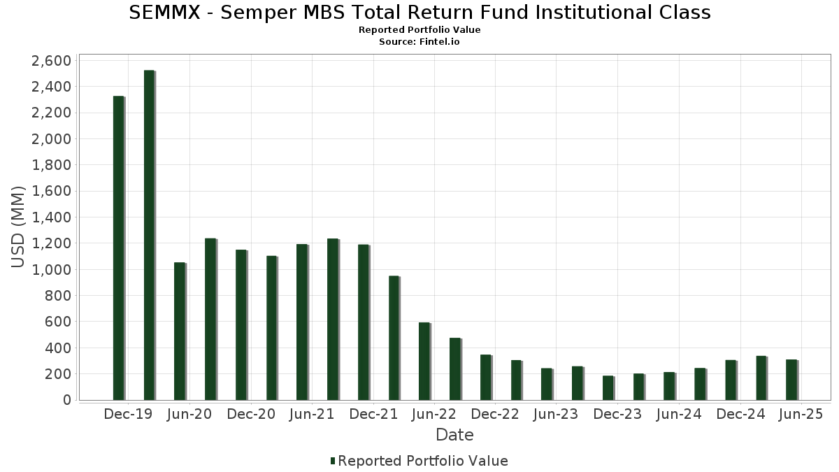 Semmx Semper Mbs Total Return Fund Institutional Class 13f Holdings Fintel Io