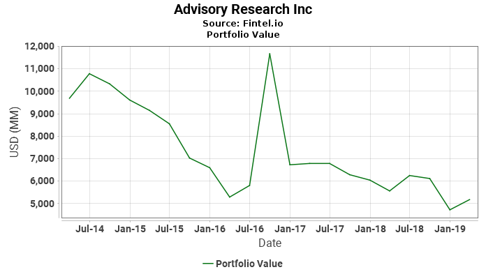 Advisory Research Inc - Portfolio Value