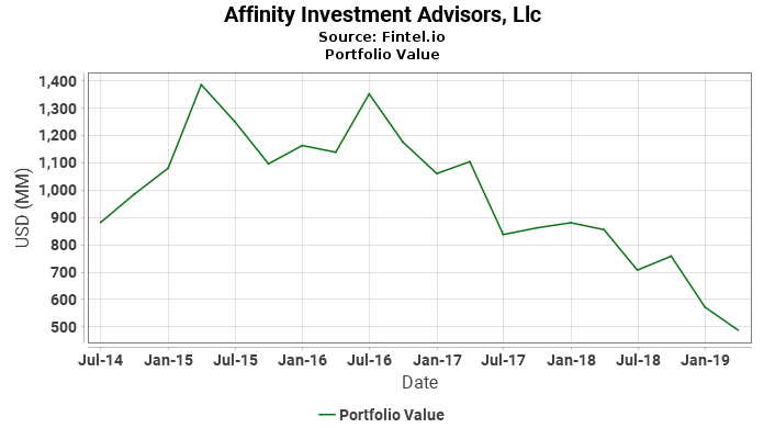 Affinity Investment Advisors, Llc - Portfolio Value