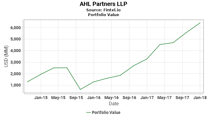 AHL Partners LLP - Portfolio Value