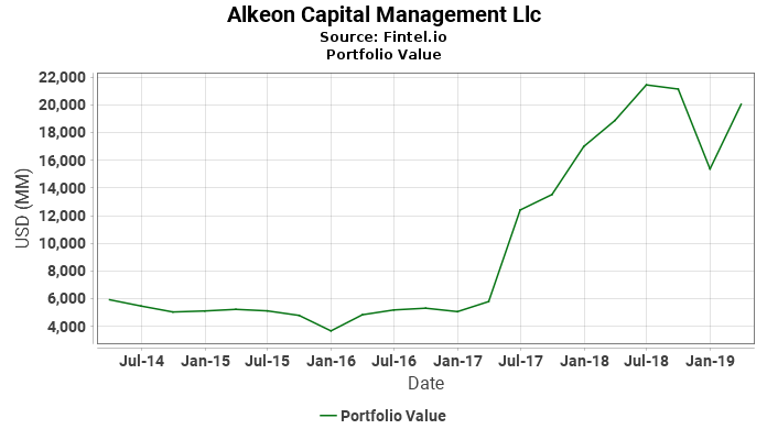 Alkeon Capital Management Llc - Portfolio Value