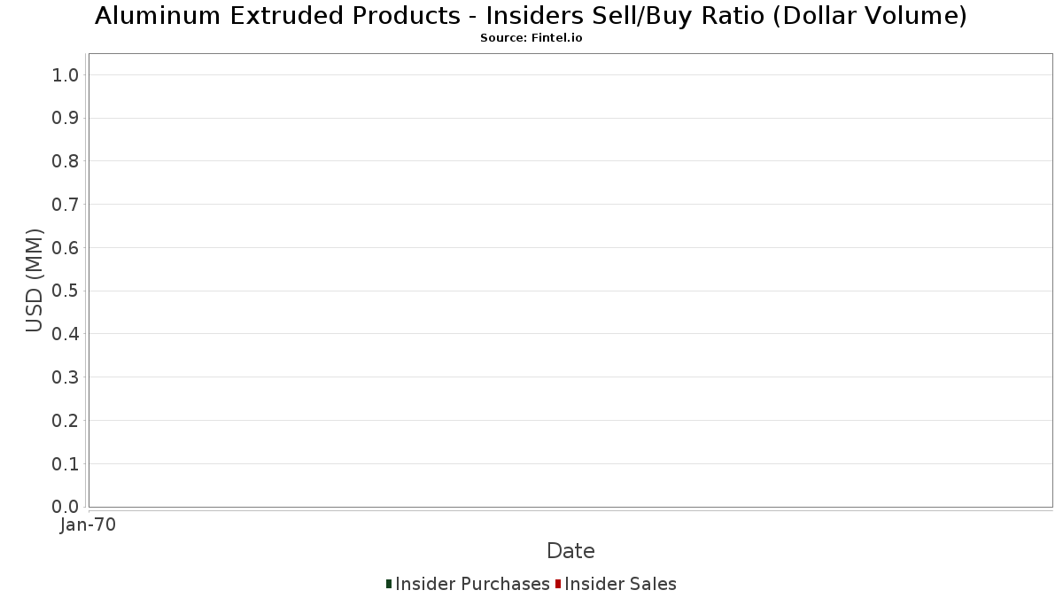 Corporate Insider Buy Sell Ratio (Dollar Volume) - Aluminum Extruded Products
