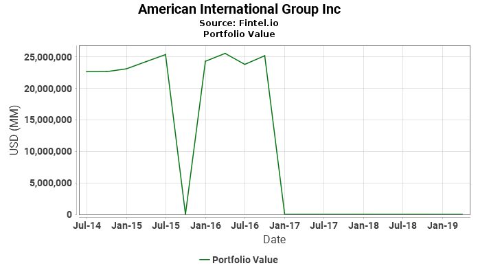 American International Group Inc - Portfolio Value