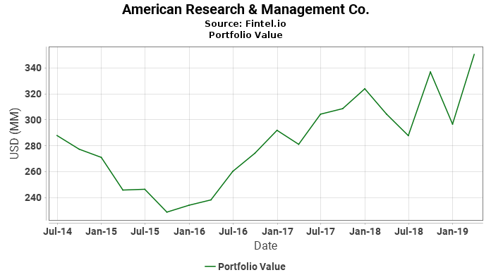 American Research & Management Co. - Portfolio Value