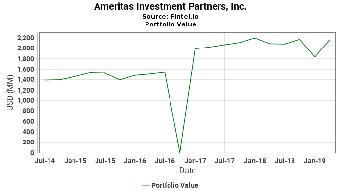 Ameritas Investment Partners, Inc. - Portfolio Value