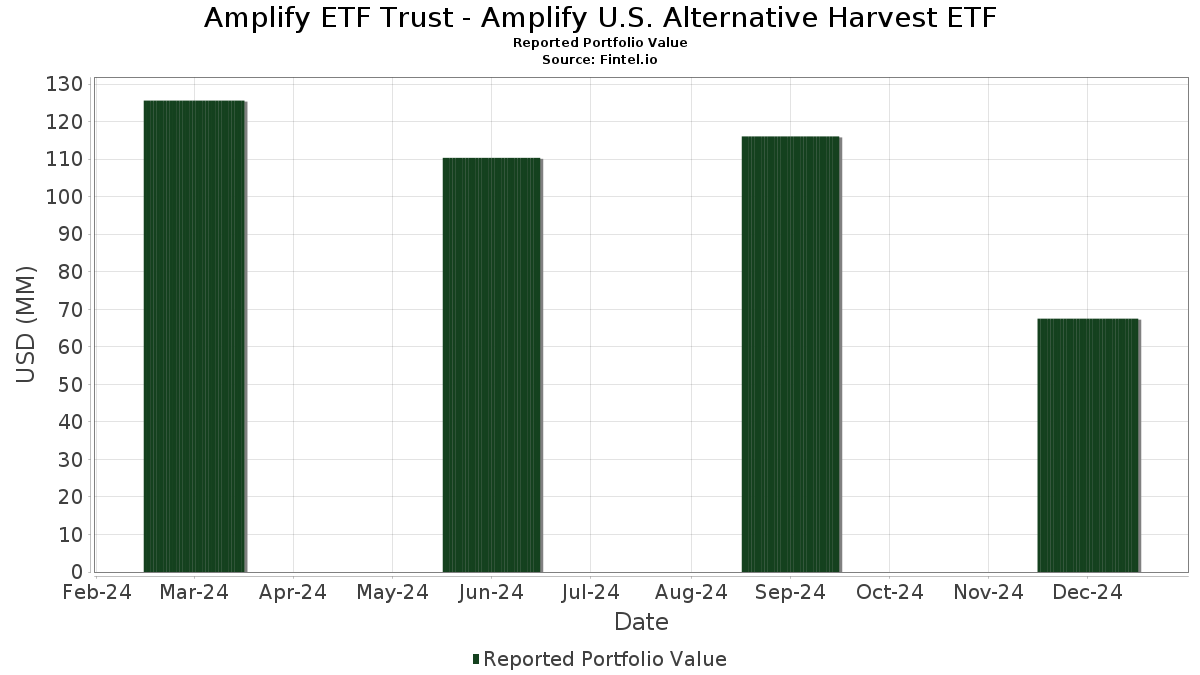 Amplify ETF 信托- Amplify 美国另类收获ETF 投资组合持仓