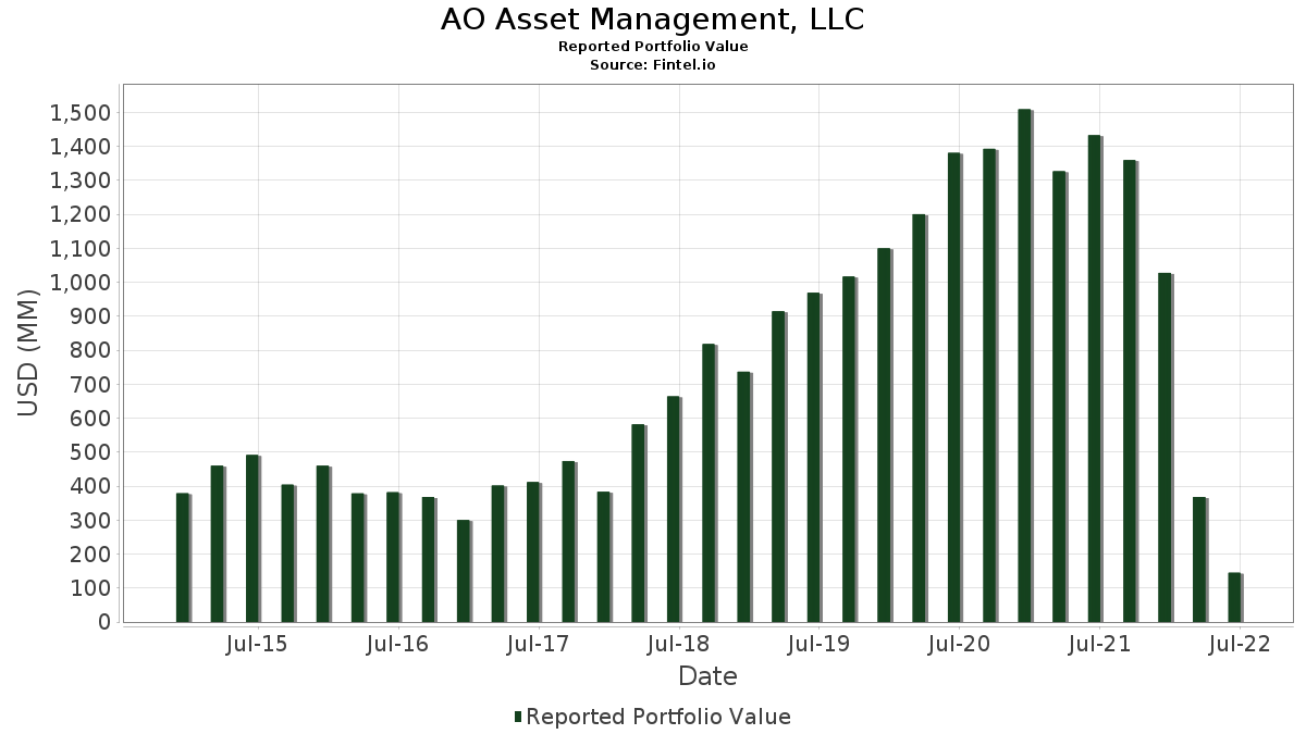 AO Asset Management, LLC Portfólióbefektetések