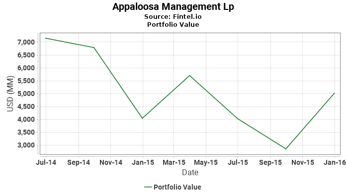 Appaloosa Management Lp - Portfolio Value