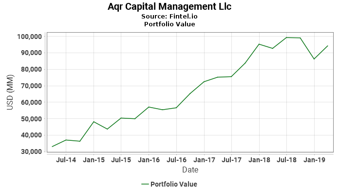 Aqr Capital Management Llc - Portfolio Value