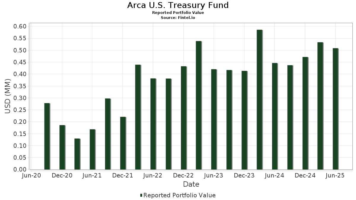 Arca U.S. Treasury Fund - Porteføljeværdi