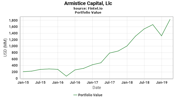Armistice Capital, Llc - Portfolio Value