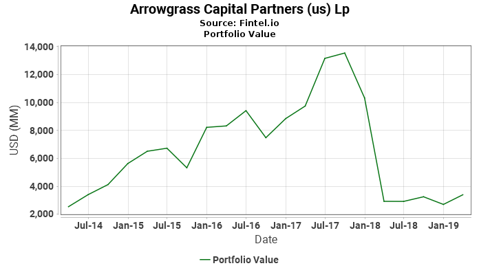 Arrowgrass Capital Partners (us) Lp - Portfolio Value