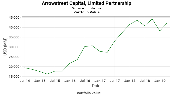 Arrowstreet Capital, Limited Partnership - Portfolio Value