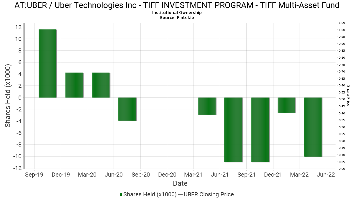TIFF INVESTMENT PROGRAM - TIFF Multi-Asset Fund reports 25.97 