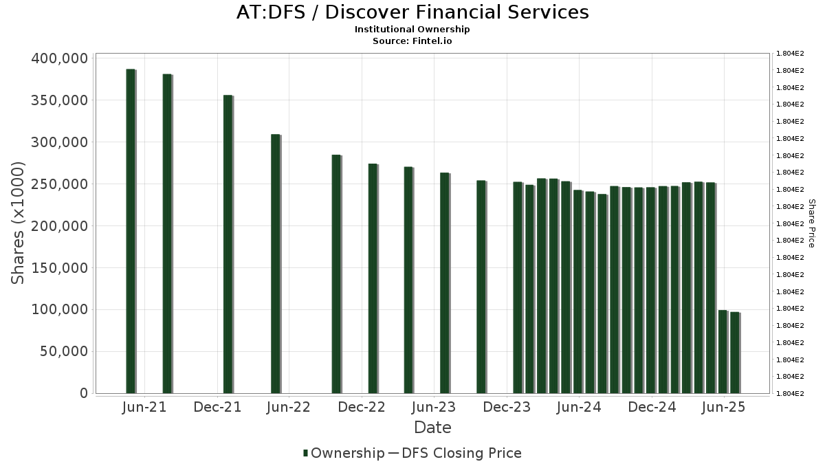 AT:DFS / Discover Financial Services Shares Held by Institutions