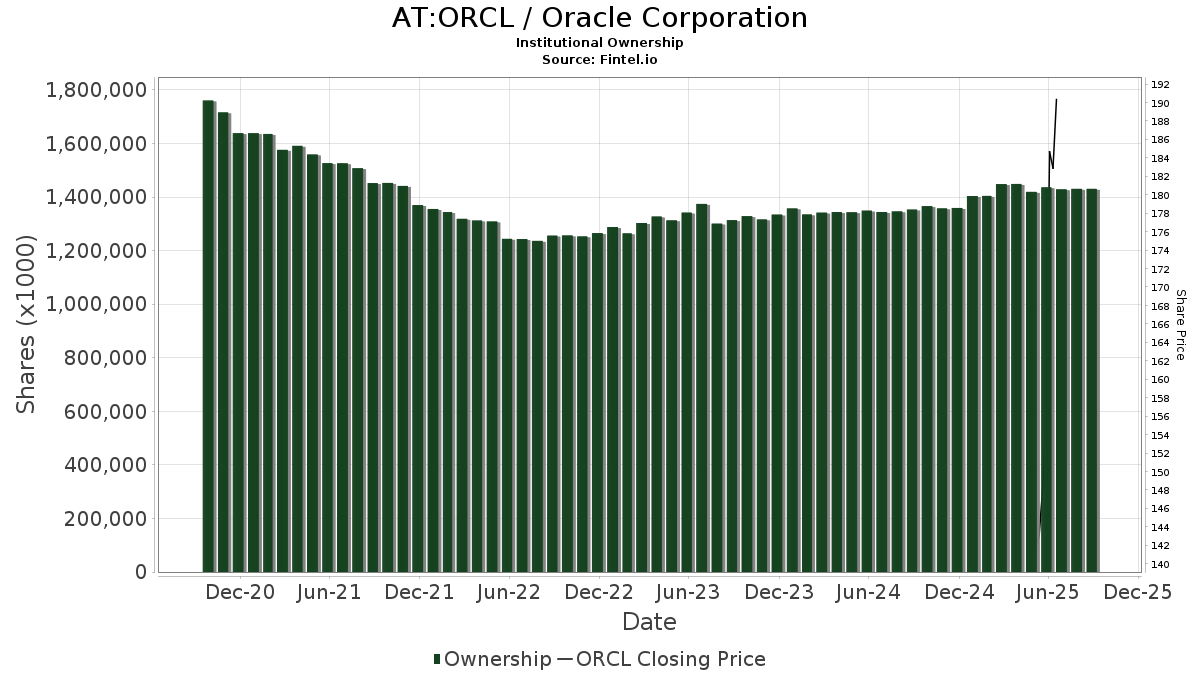 AT:ORCL / Oracle Corporation Shares Held by Institutions