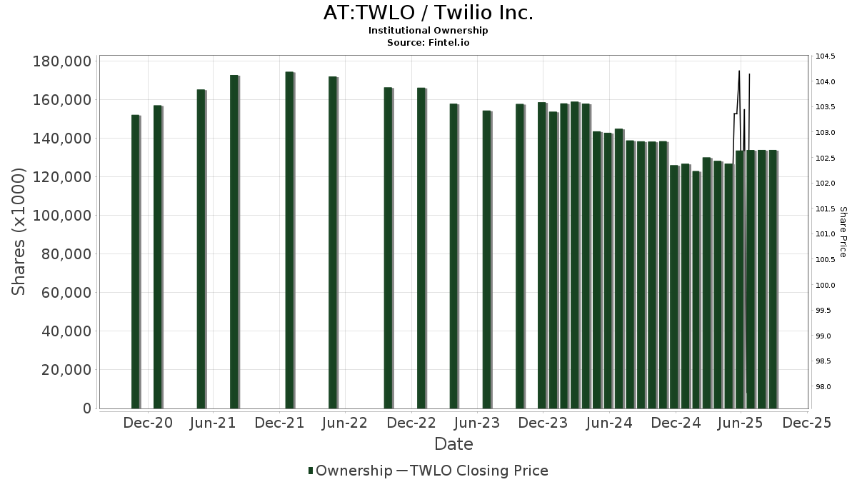 AT:TWLO / Twilio Inc. Shares Held by Institutions