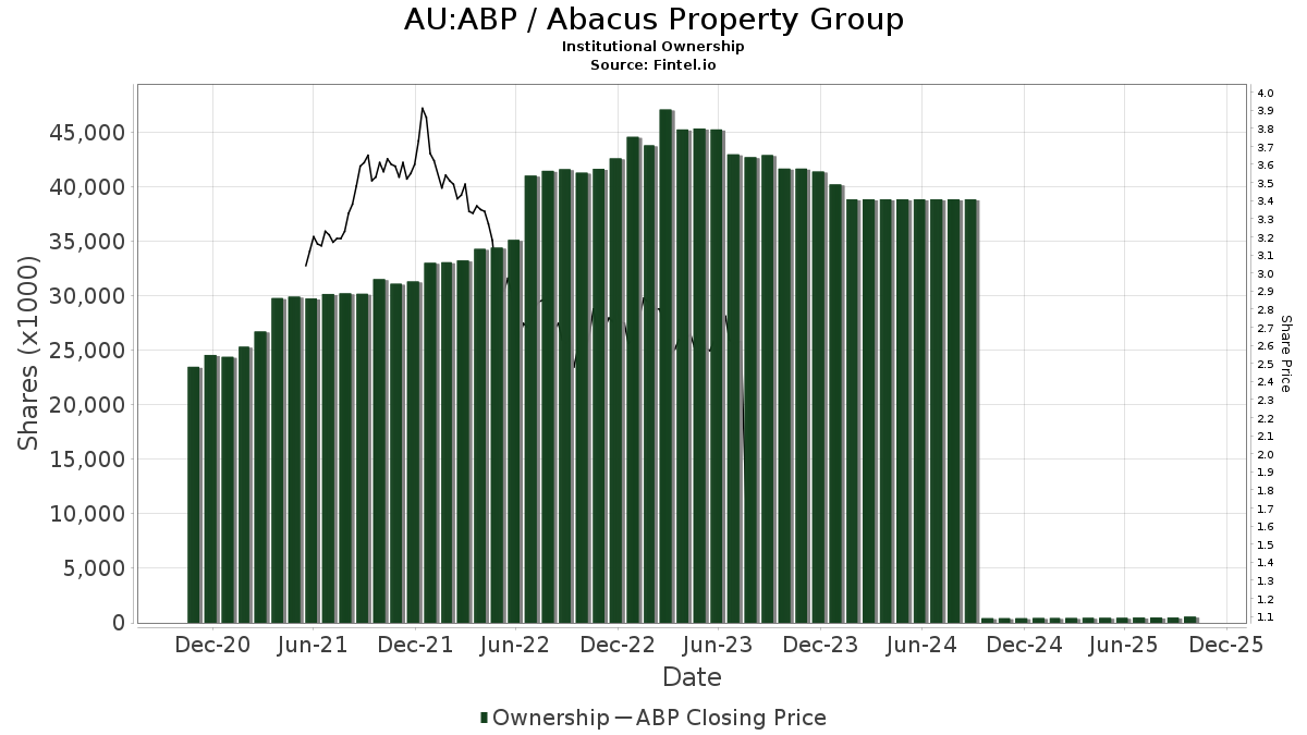 ABP Abacus Property Group Stock Stock Price, Institutional Ownership, Shareholders (ASX)