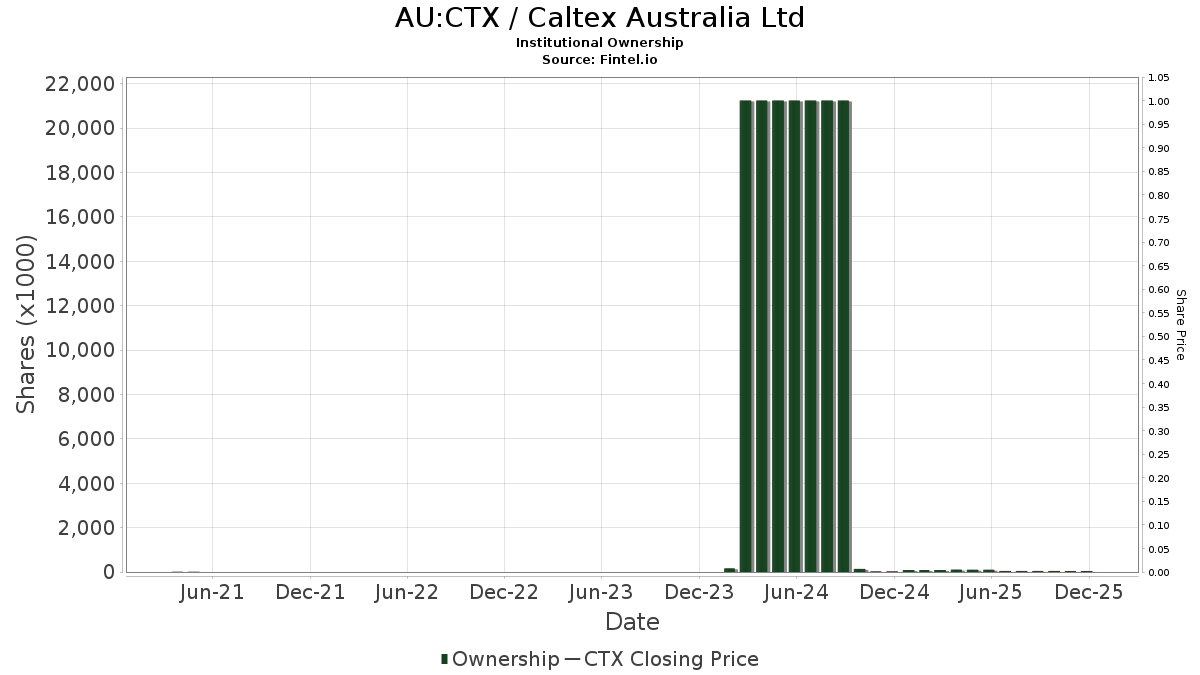 CTX - 加德士澳洲有限公司股票- 股價，機構持股，股東(ASX)