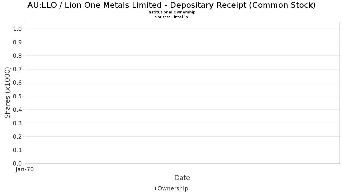 Findata Share Price For Sgx L08 Lion Asiapac Ltd