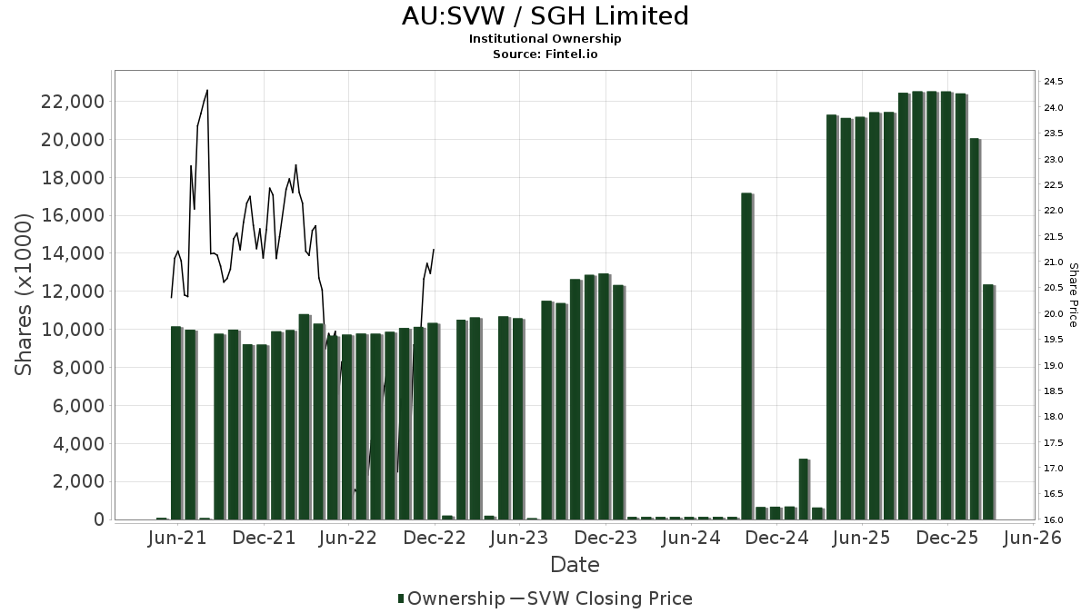 AU:SVW / Seven Group Holdings Limited Shares Held by Institutions