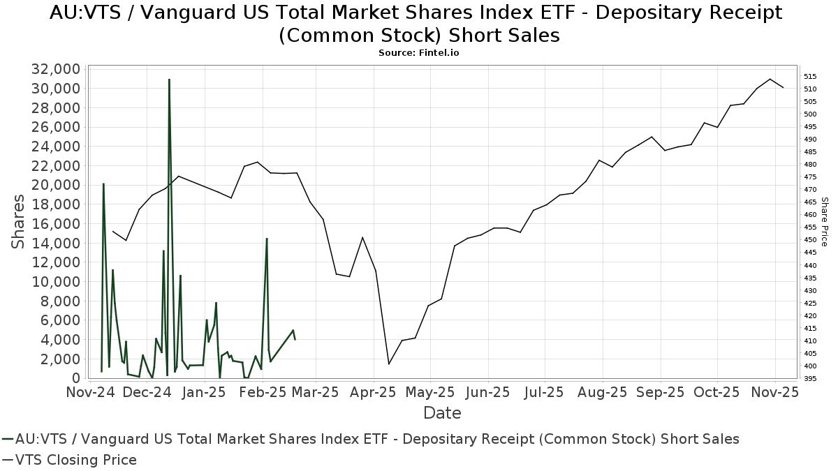VTS Vanguard US Total Market Shares Index ETF Depositary Receipt Stock) Stock