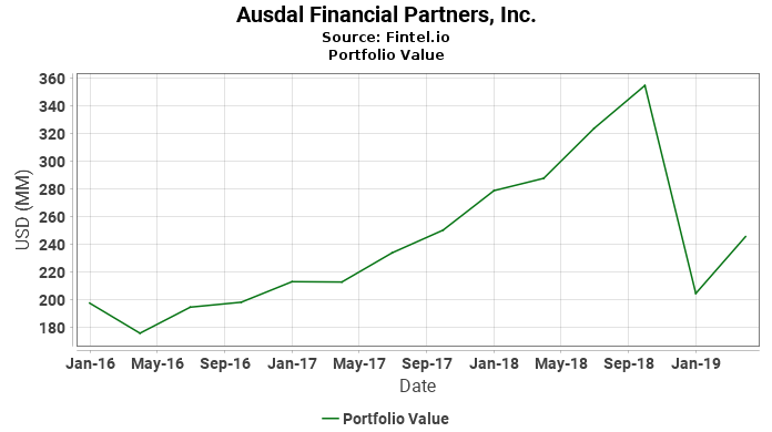 Ausdal Financial Partners, Inc. - Portfolio Value