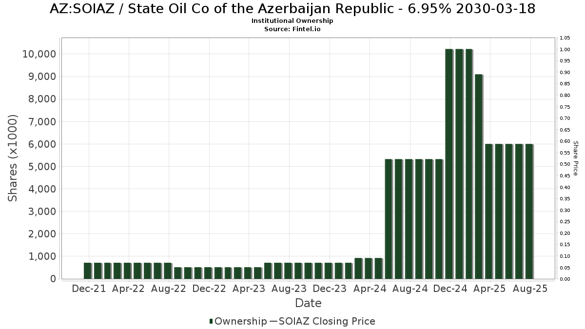 SOIAZ - アゼルバイジャン共和国国営石油会社 株式 - 株価、機関投資家所有、株主