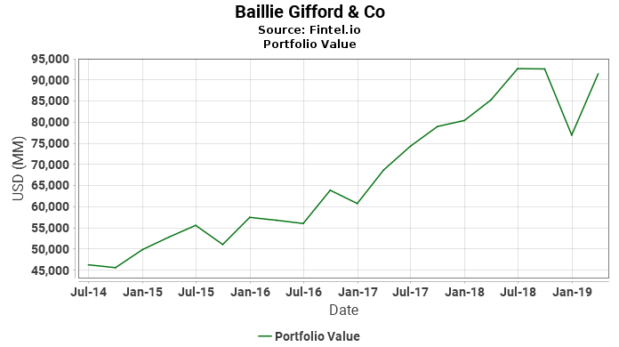 Baillie Gifford & Co - Portfolio Value