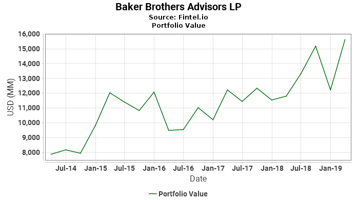 Baker Brothers Advisors LP - Portfolio Value