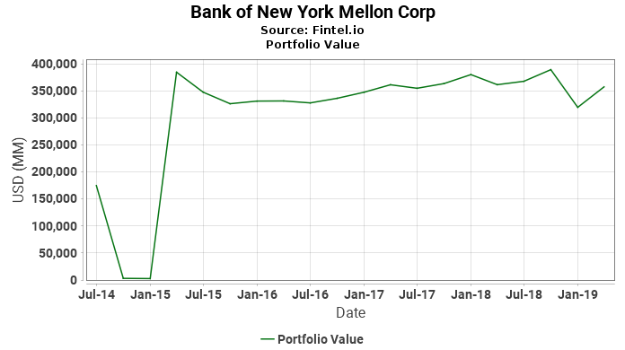 Bank of New York Mellon Corp - Portfolio Value