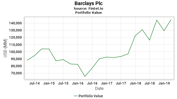 Barclays Plc - Portfolio Value