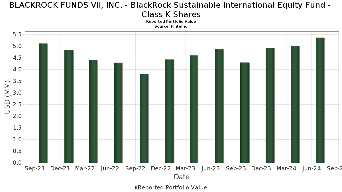 BLACKROCK FUNDS VII, INC. BlackRock Sustainable International Equity