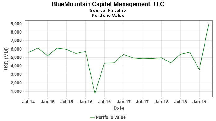 BlueMountain Capital Management, LLC - Portfolio Value
