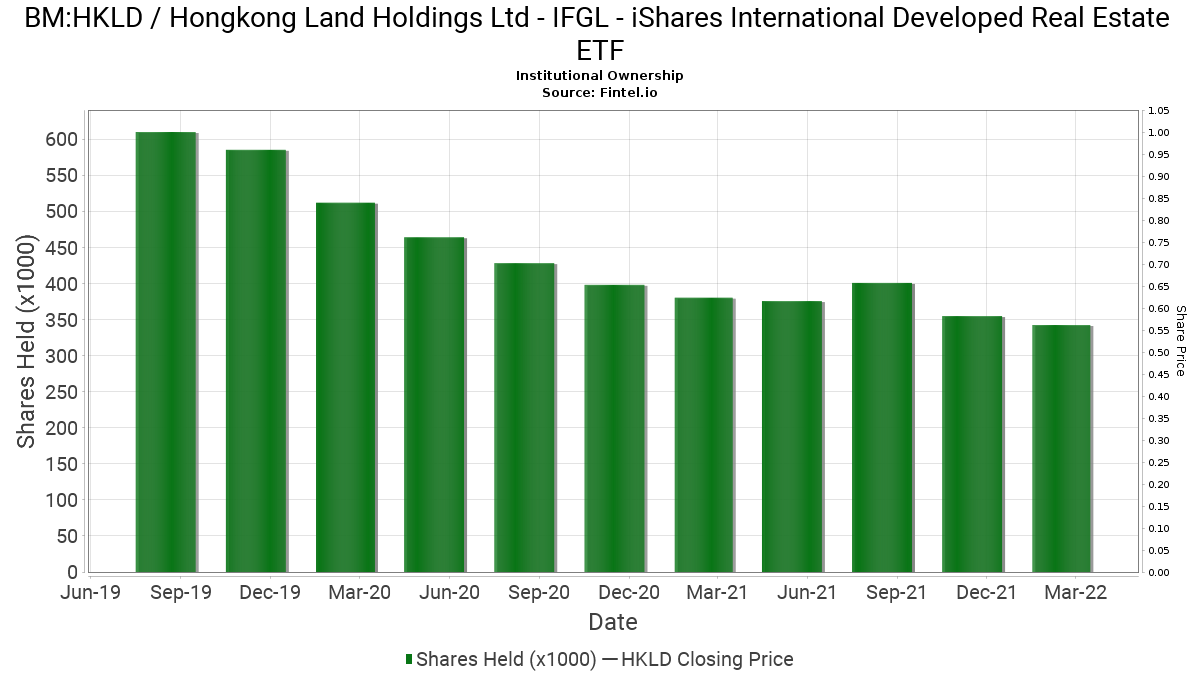 Ifgl Ishares International Developed Real Estate Etf Reports 1 24 Decrease In Ownership Of Hkld Hongkong Land Holdings Ltd 13f 13d 13g Filings Fintel Io