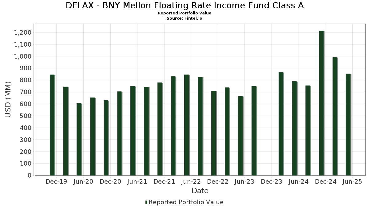 DFLAX BNY Mellon Floating Rate Fund Class A Portfolio