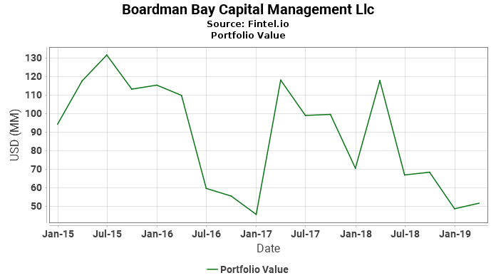 Boardman Bay Capital Management Llc - Portfolio Value
