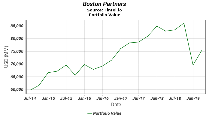 Boston Partners - Portfolio Value