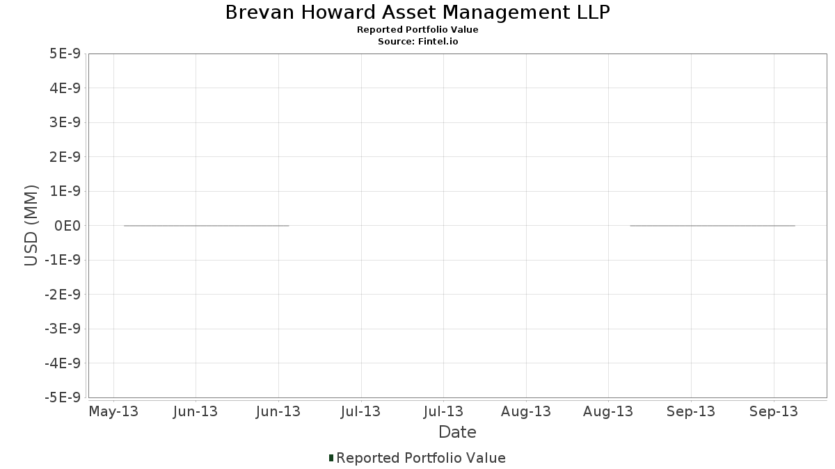 Brevan Howard Asset Management LLP Portfolio Holdings