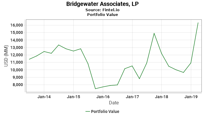 Bridgewater Associates, LP - Portfolio Value