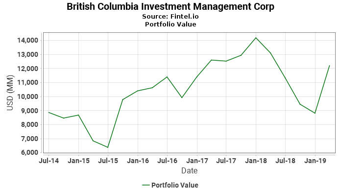 British Columbia Investment Management Corp - Portfolio Value