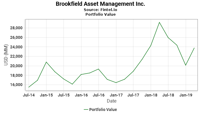 Brookfield Asset Management Inc. - Portfolio Value