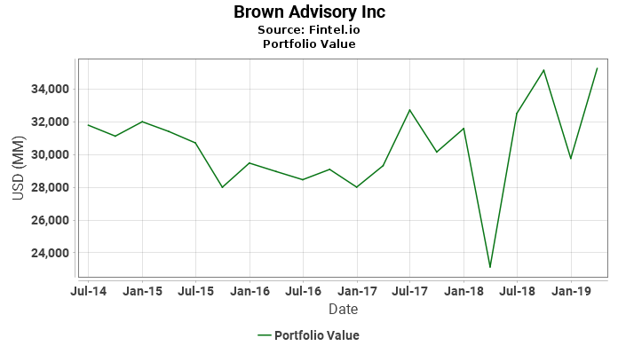 Brown Advisory Inc - Portfolio Value