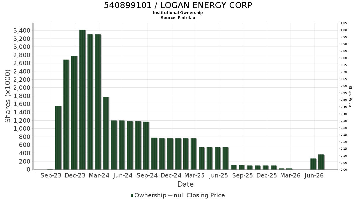 LOGAN ENERGY CORP Institutional Ownership