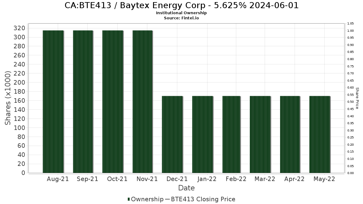 CA:BTE413 / Baytex Energy Corp - 5.625% 2024-06-01 Institutional Ownership