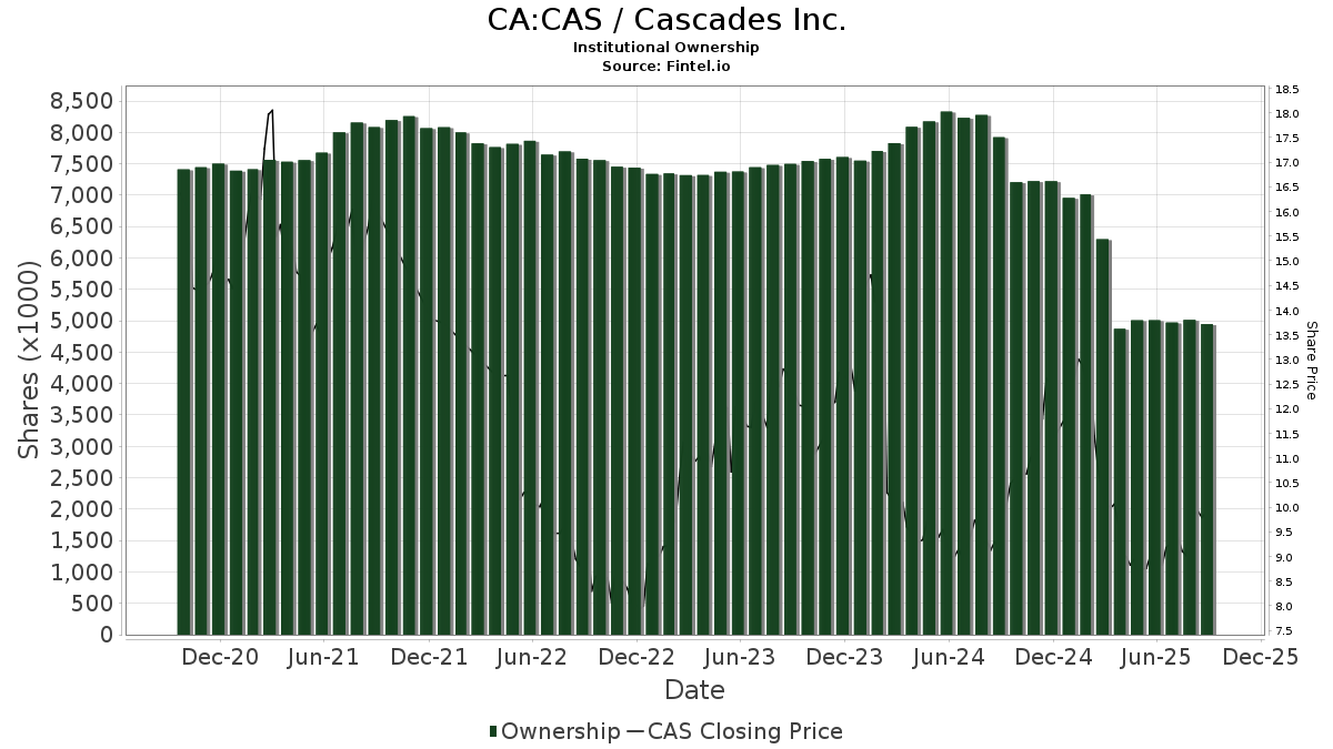 Cascades (TSX:CAS) Prix cible réduit de 10,53% à 10,12